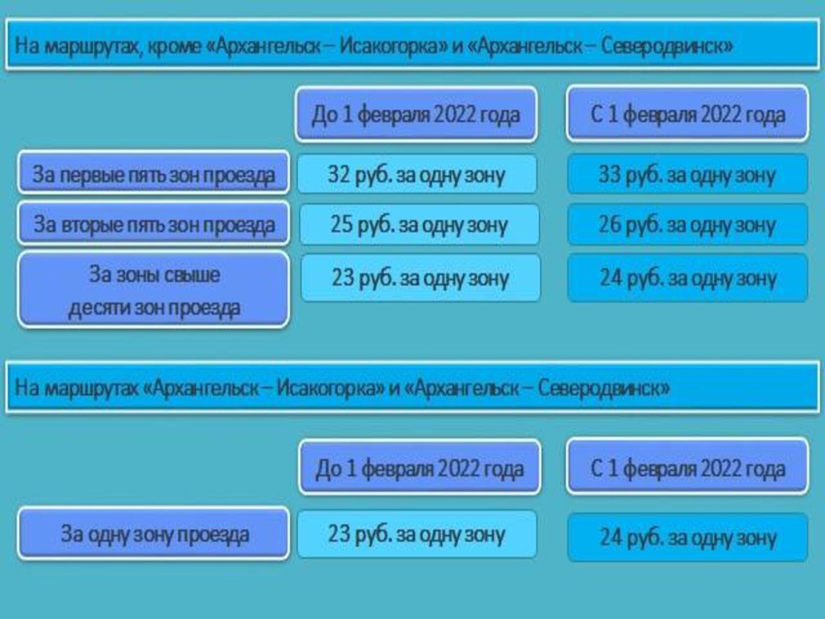 Инфографика: агентство по тарифам и цена Архангельской области